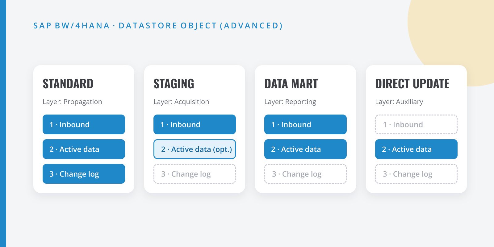 Diagram of the four aDSO types in SAP BW/4HANA and which tables (inbound, active data, change log) each one uses