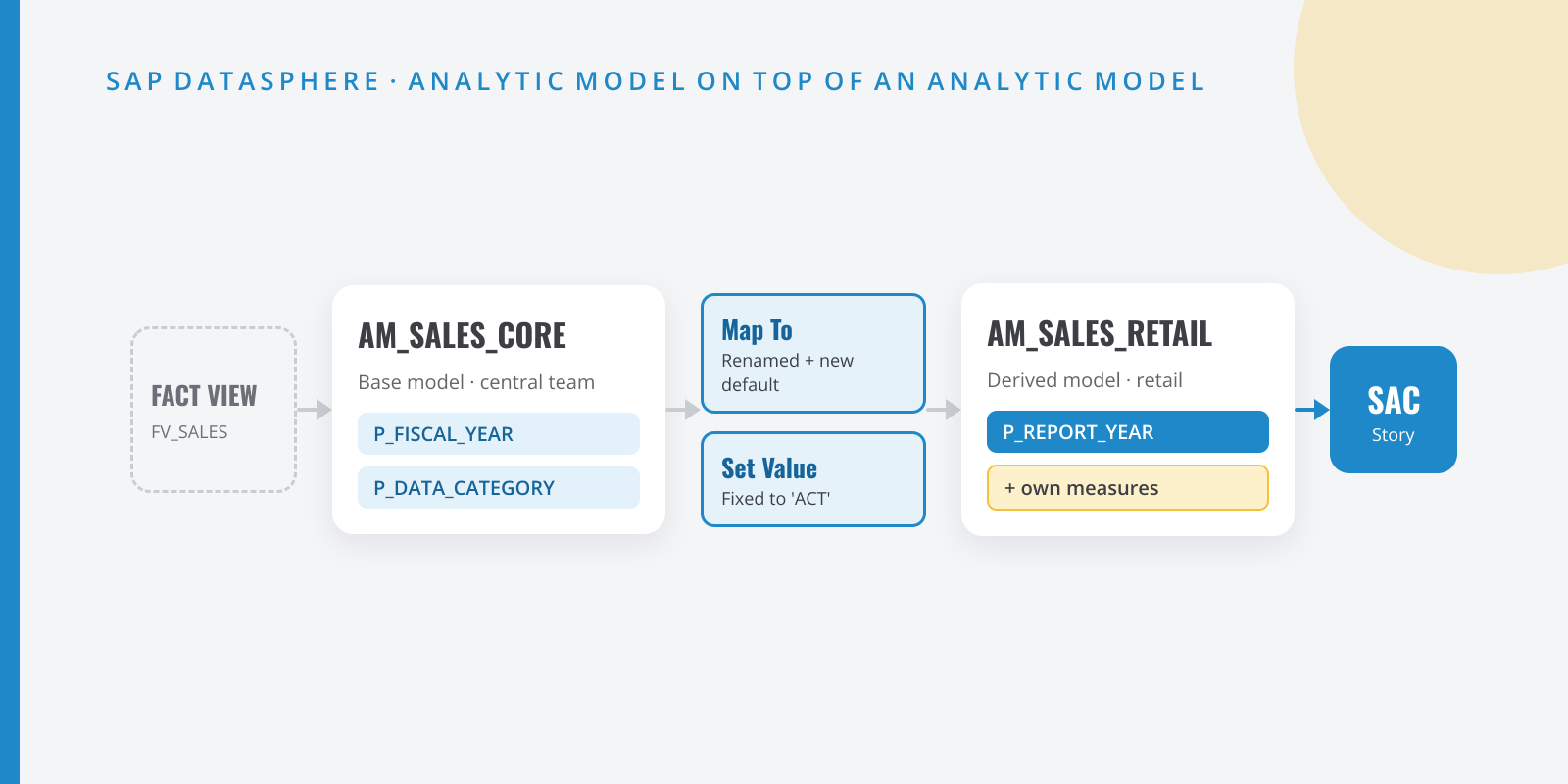 Diagram of a Fact view feeding a base Analytic Model with two variables; one is mapped with Map To and the other fixed with Set Value in a derived Analytic Model consumed by SAP Analytics Cloud