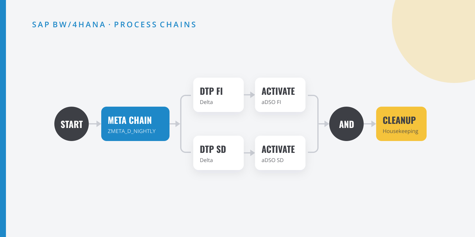 Diagram of a process chain in SAP BW/4HANA with a meta chain, parallel DTP loads, an AND process and housekeeping